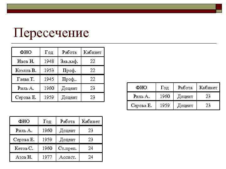 Пересечение ФИО Год Работа Кабинет Ивов И. 1948 Зав. каф. 22 Козлов В. 1953