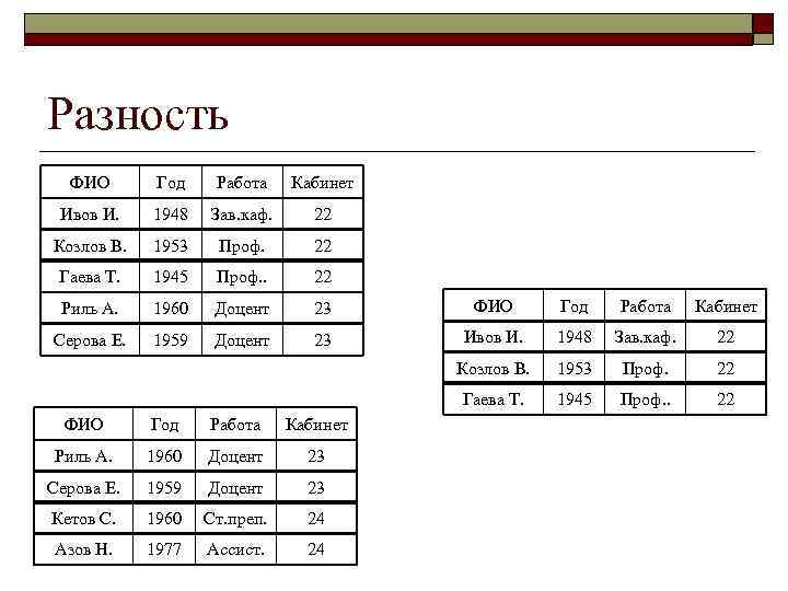 Разность ФИО Год Работа Кабинет Ивов И. 1948 Зав. каф. 22 Козлов В. 1953