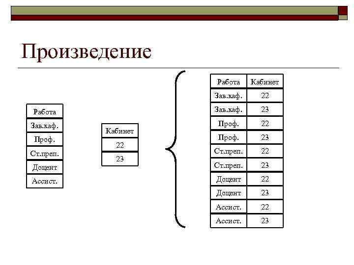 Произведение Работа Кабинет Зав. каф. 22 Работа Зав. каф. 23 Зав. каф. Проф. 22