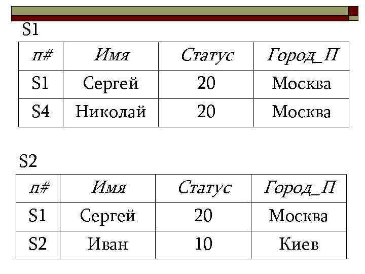 S 1 п# Имя Статус Город_П S 1 Сергей 20 Москва S 4 Николай