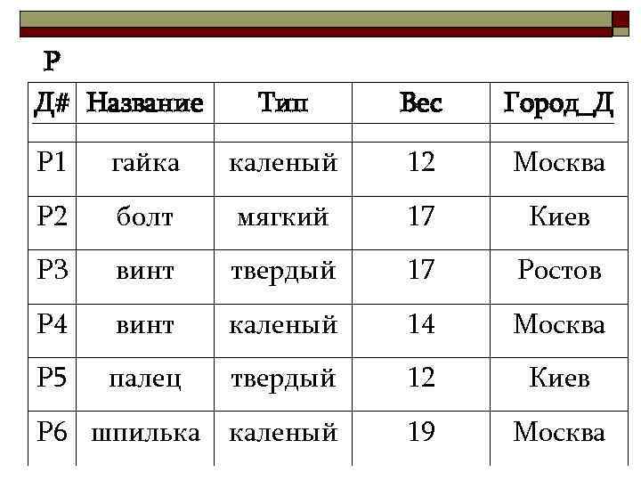 P Д# Название Тип Вес Город_Д Р 1 гайка каленый 12 Москва Р 2