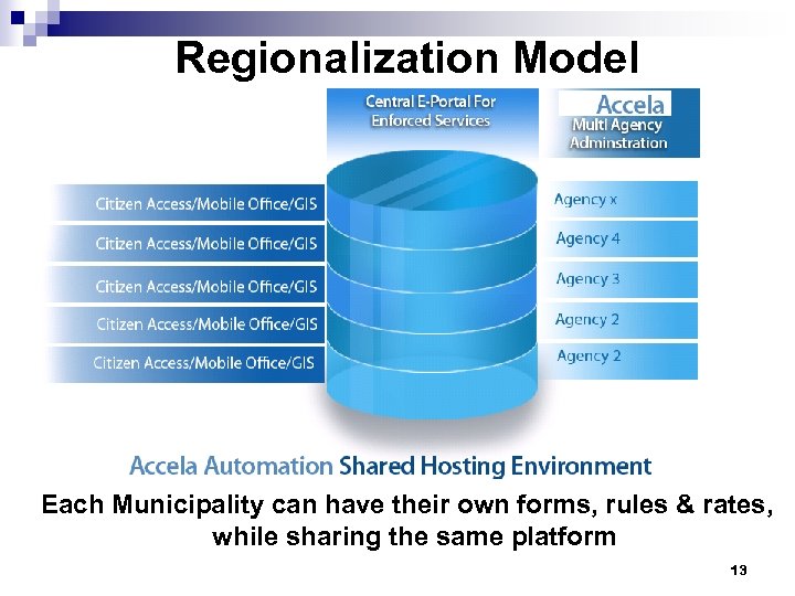 Regionalization Model Each Municipality can have their own forms, rules & rates, while sharing