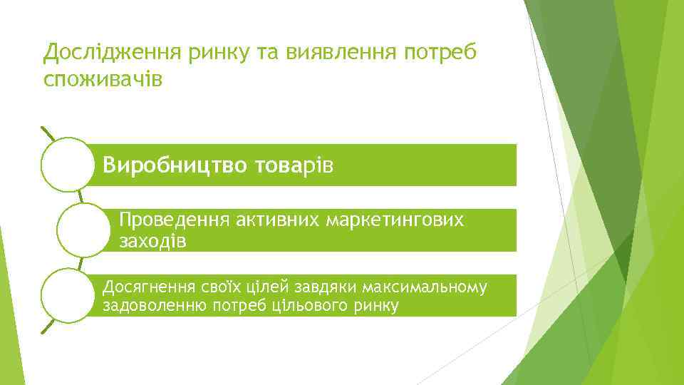 Дослідження ринку та виявлення потреб споживачів Виробництво товарів Проведення активних маркетингових заходів Досягнення своїх