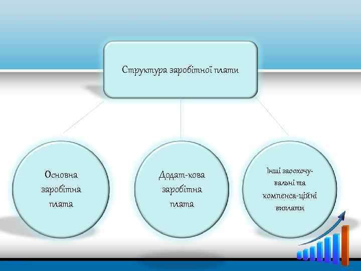 Структура заробітної плати Основна заробітна плата Додат-кова заробітна плата Інші заоохочувальні та компенса-ційні виплати