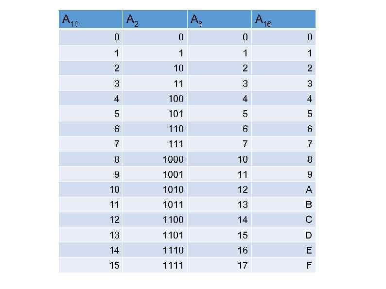 А 10 А 2 А 8 А 16 0 0 1 1 2 10