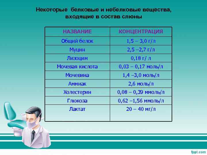 Некоторые белковые и небелковые вещества, входящие в состав слюны НАЗВАНИЕ КОНЦЕНТРАЦИЯ Общий белок 1,
