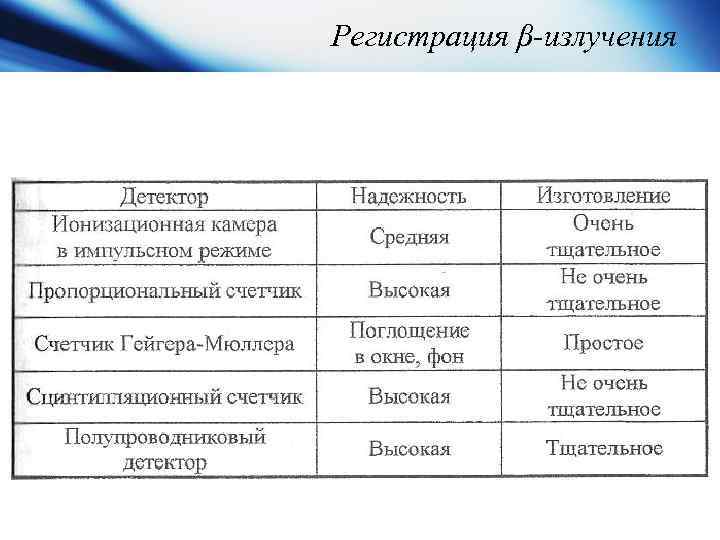Регистрация β-излучения 