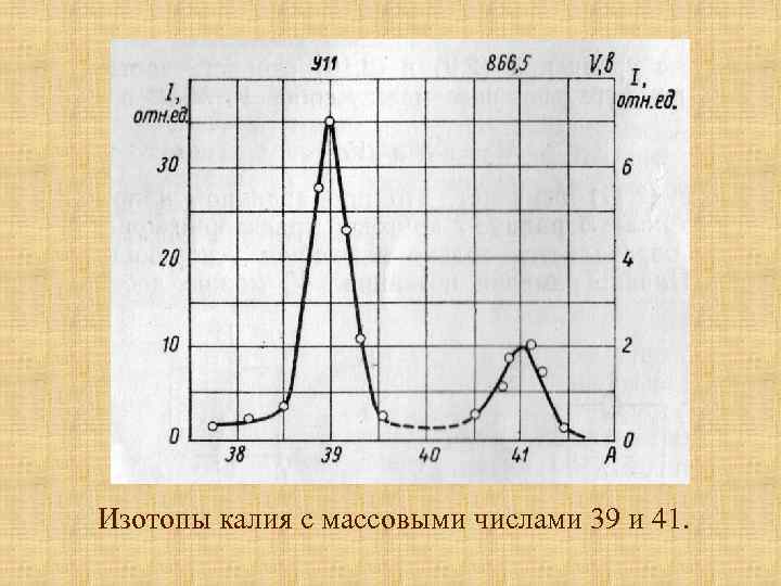 Изотопы калия с массовыми числами 39 и 41. 