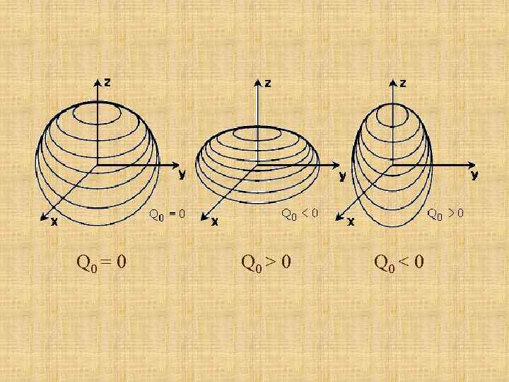 Q 0 = 0 Q 0 > 0 Q 0 < 0 