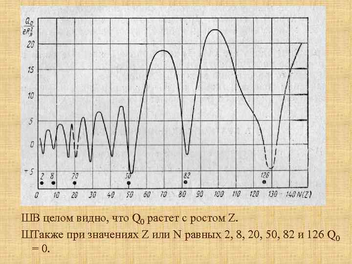 ШВ целом видно, что Q 0 растет с ростом Z. ШТакже при значениях Z