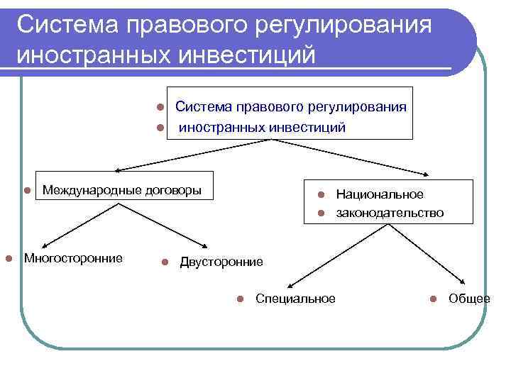 Международное регулирование иностранных инвестиций презентация