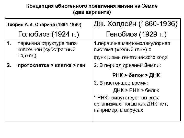 Концепция абиогенного появления жизни на Земле (два варианта) Теория А. И. Опарина (1894 -1980)