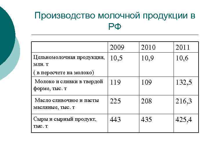 Производство молочной продукции в РФ 2009 10, 5 2010 10, 9 2011 10, 6