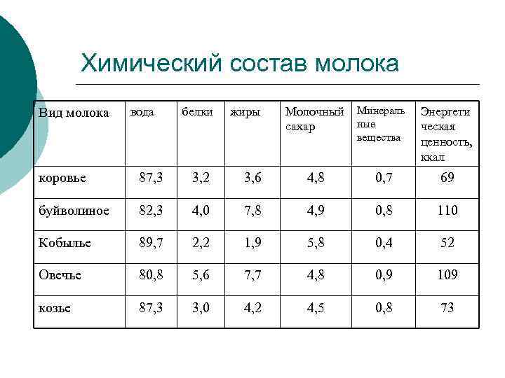 Химический состав молока Вид молока вода белки жиры Молочный сахар Минераль ные вещества Энергети