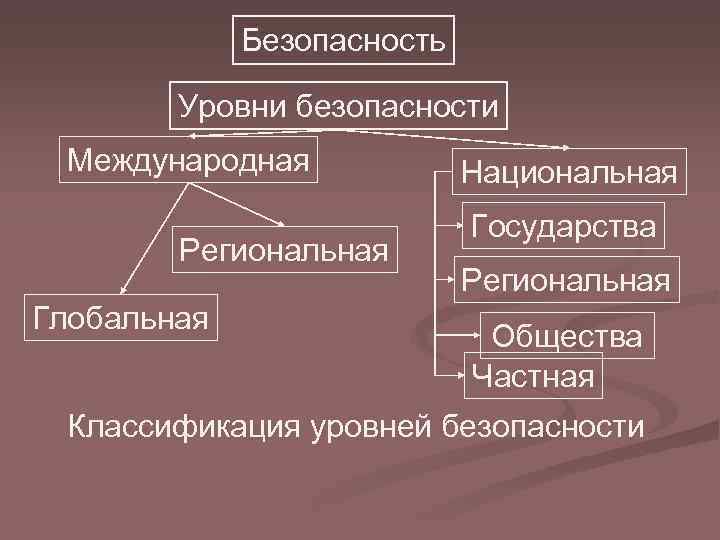 Безопасность Уровни безопасности Международная Региональная Глобальная Национальная Государства Региональная Общества Частная Классификация уровней безопасности