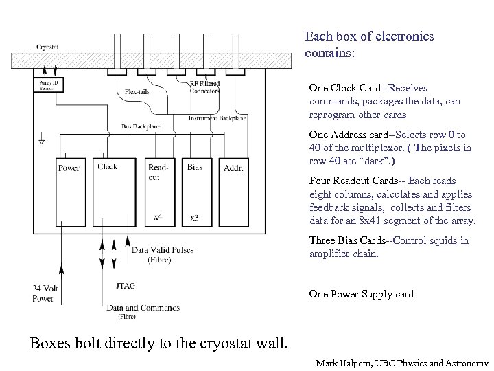Each box of electronics contains: One Clock Card--Receives commands, packages the data, can reprogram