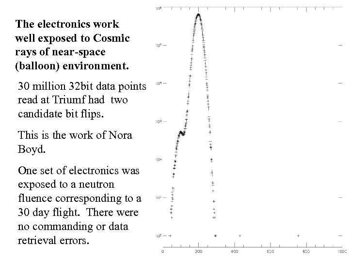 The electronics work well exposed to Cosmic rays of near-space (balloon) environment. 30 million