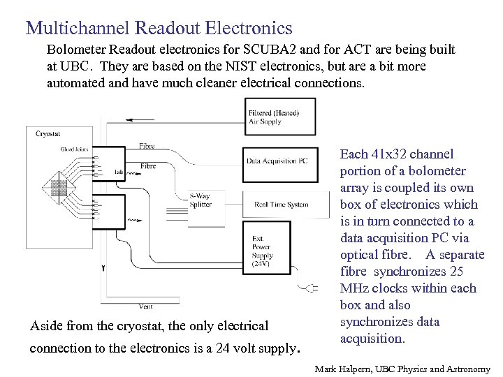 Multichannel Readout Electronics Bolometer Readout electronics for SCUBA 2 and for ACT are being