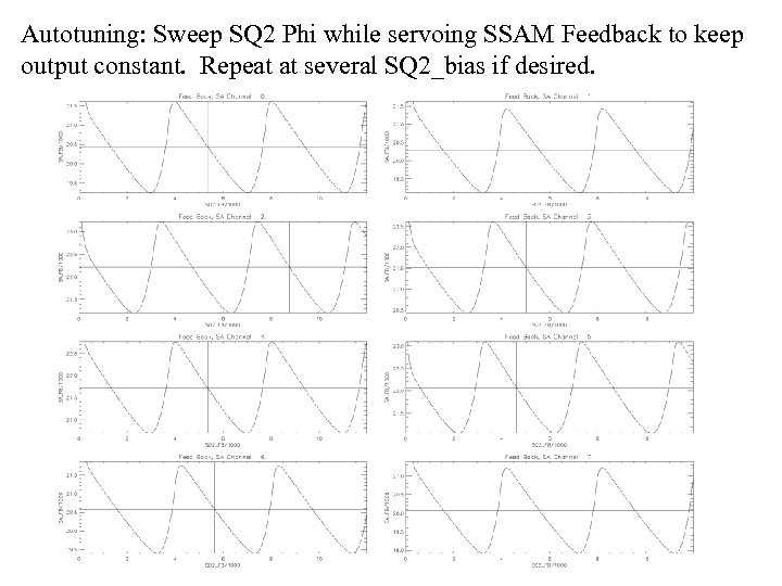 Autotuning: Sweep SQ 2 Phi while servoing SSAM Feedback to keep output constant. Repeat