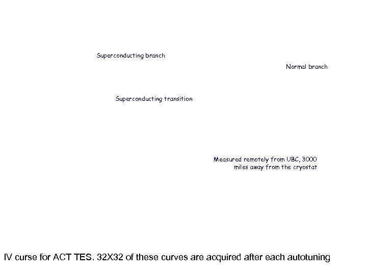 Superconducting branch Normal branch Superconducting transition Measured remotely from UBC, 3000 miles away from