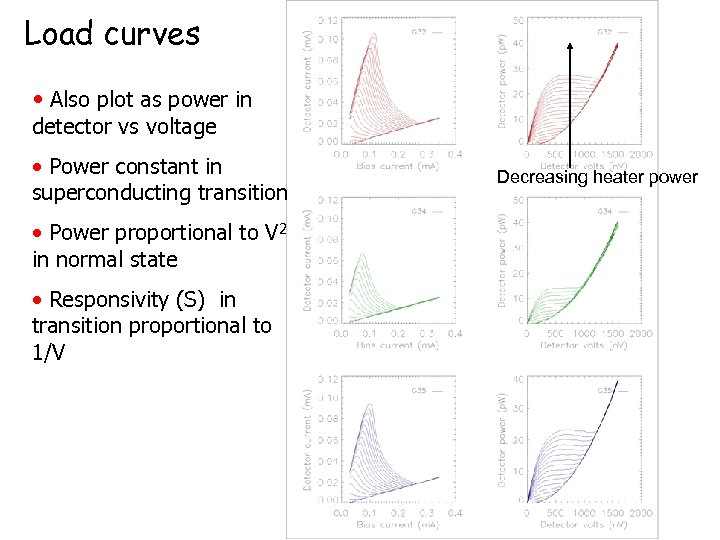 Load curves • Also plot as power in detector vs voltage • Power constant