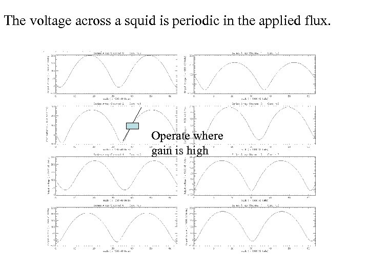 The voltage across a squid is periodic in the applied flux. Operate where gain