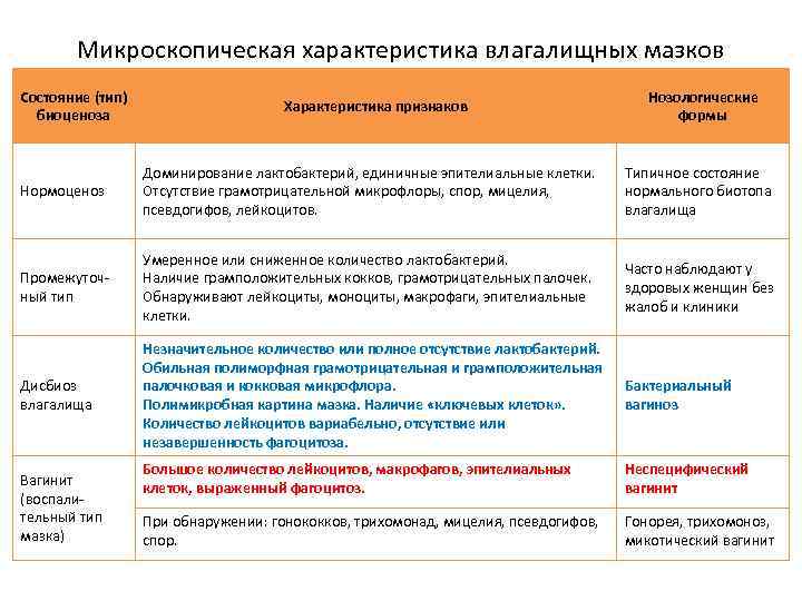 Микроскопическая характеристика влагалищных мазков Состояние (тип) биоценоза Характеристика признаков Нозологические формы Нормоценоз Доминирование лактобактерий,