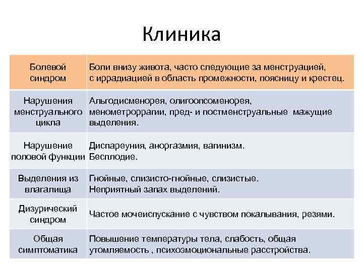 Клиника Болевой синдром Боли внизу живота, часто следующие за менструацией, с иррадиацией в область