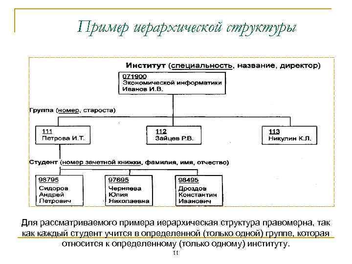 Пример иерархической структуры Для рассматриваемого примера иерархическая структура правомерна, так каждый студент учится в