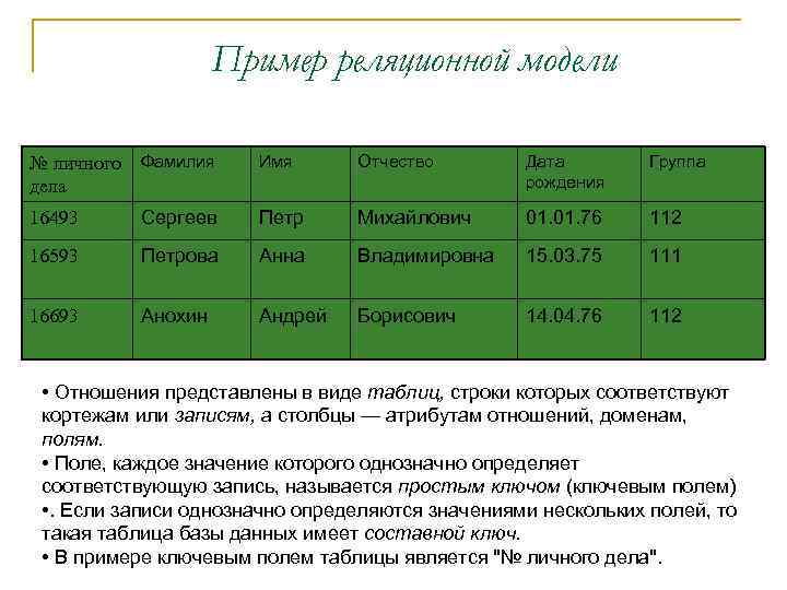 Пример реляционной модели № личного Фамилия дела Имя Отчество Дата рождения Группа 16493 Сергеев