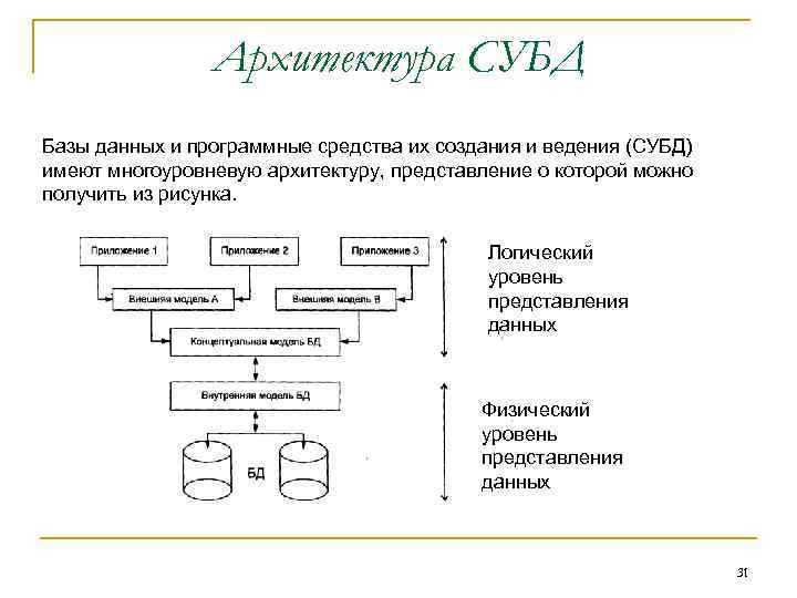 Программные системы управления базами данных. Схема изображения архитектуры СУБД. Трехуровневая архитектура системы управления базой данных. Архитектурные уровни систем баз данных. Архитектурные уровни СУБД.