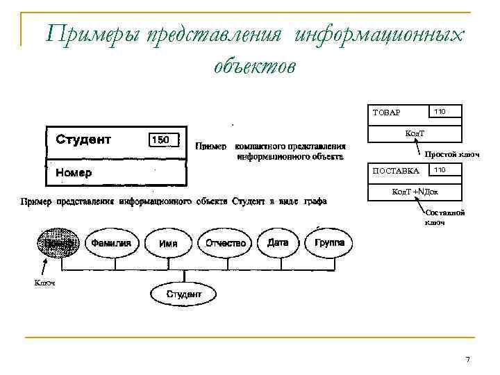 Примеры представления информационных объектов 110 ТОВАР Примеры компактного преставления информационных объектов Код. Т Простой