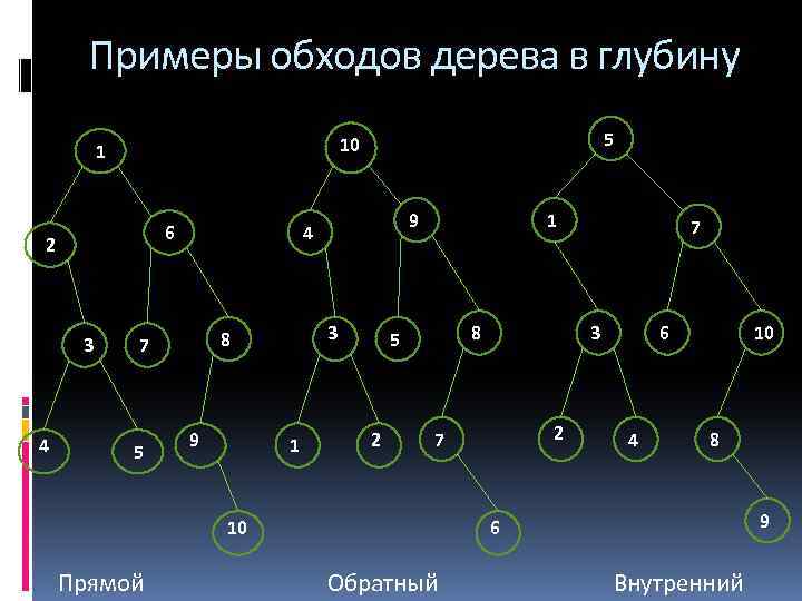 Примеры обходов дерева в глубину 6 2 3 4 5 10 1 3 8