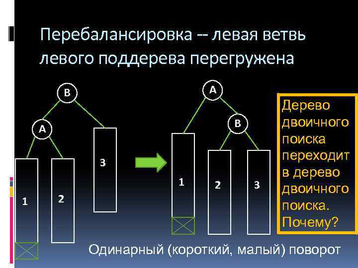 Перебалансировка -- левая ветвь левого поддерева перегружена A B B A 3 1 1