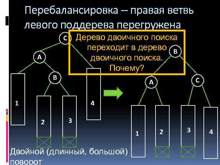 Перебалансировка -- правая ветвь левого поддерева перегружена Дерево двоичного поиска переходит в дерево B