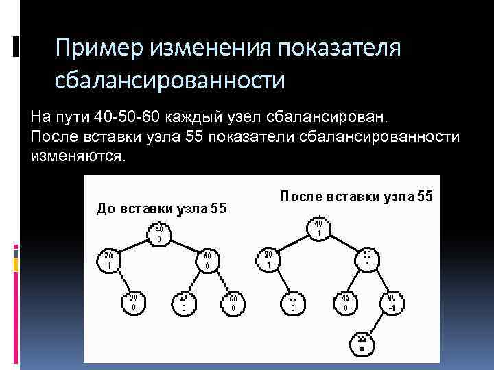 Пример изменения показателя сбалансированности На пути 40 -50 -60 каждый узел сбалансирован. После вставки