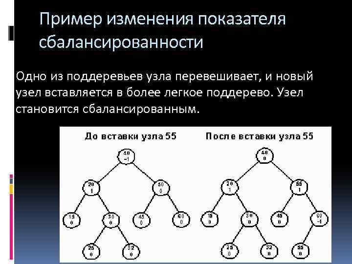 Пример изменения показателя сбалансированности Одно из поддеревьев узла перевешивает, и новый узел вставляется в