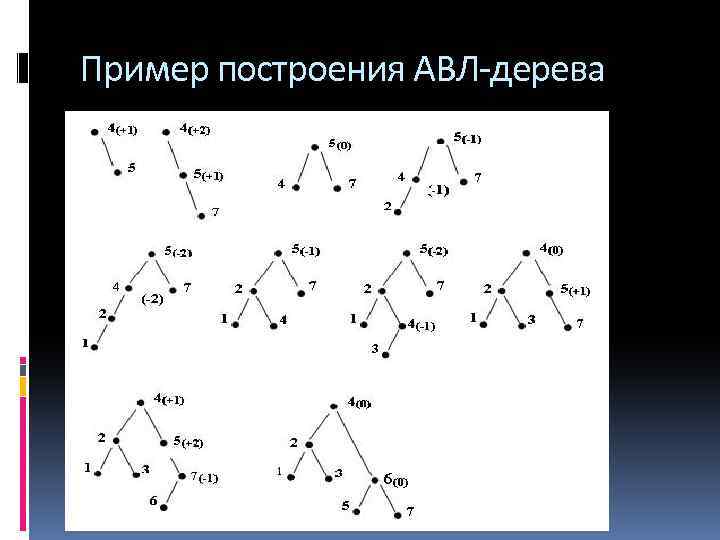 Пример построения АВЛ-дерева 