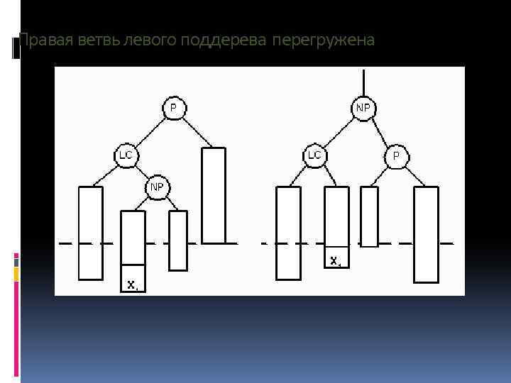 Правая ветвь левого поддерева перегружена 