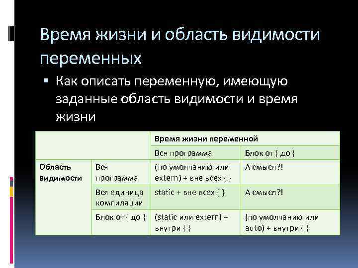 Время жизни и область видимости переменных Как описать переменную, имеющую заданные область видимости и