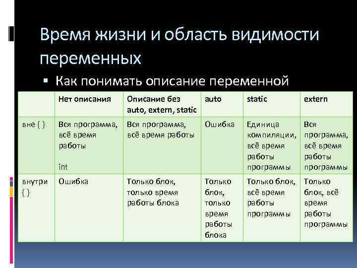 Время жизни и область видимости переменных Как понимать описание переменной Нет описания вне {