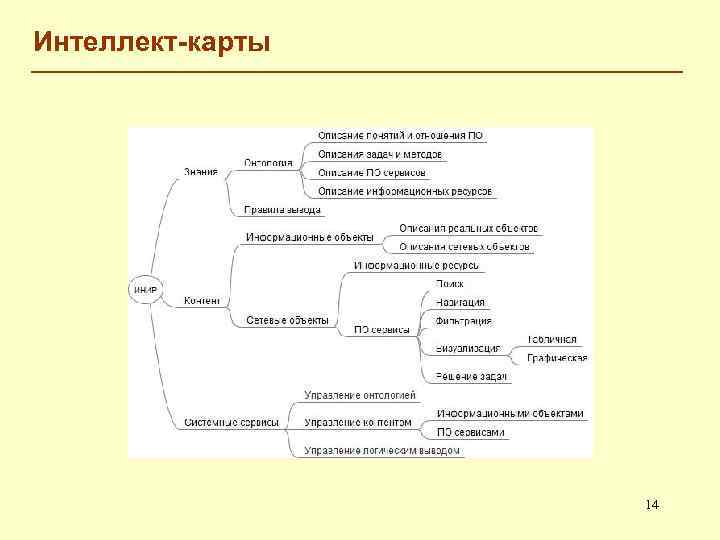 Интеллект-карты 14 