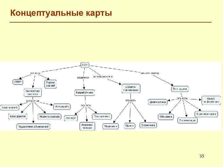 Концептуальные карты 35 