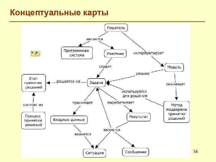 Концептуальные карты 36 