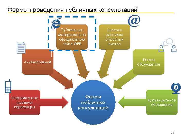 Формы общественного обсуждения