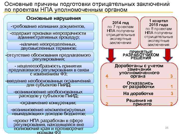 Подстадии подготовки проекта нпа рб