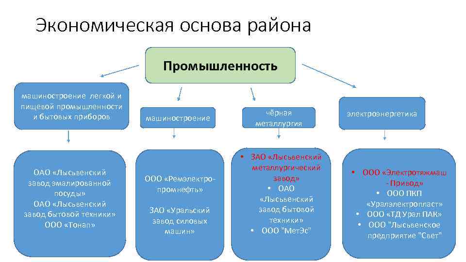 Экономическая основа района Промышленность машиностроение легкой и пищевой промышленности и бытовых приборов ОАО «Лысьвенский