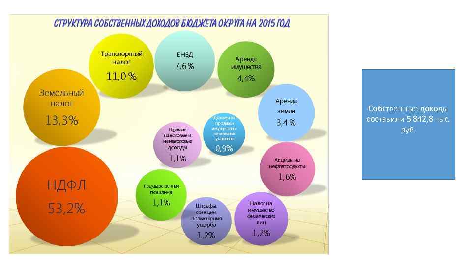 Собственные доходы составили 5 842, 8 тыс. руб. 