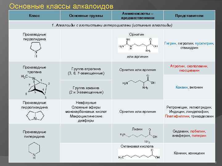Основные классы алкалоидов Класс Основные группы Аминокислоты – предшественники Представители 1. Алкалоиды с азотистыми