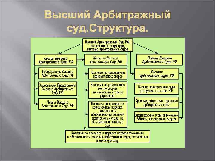 Высший Арбитражный суд. Структура. 